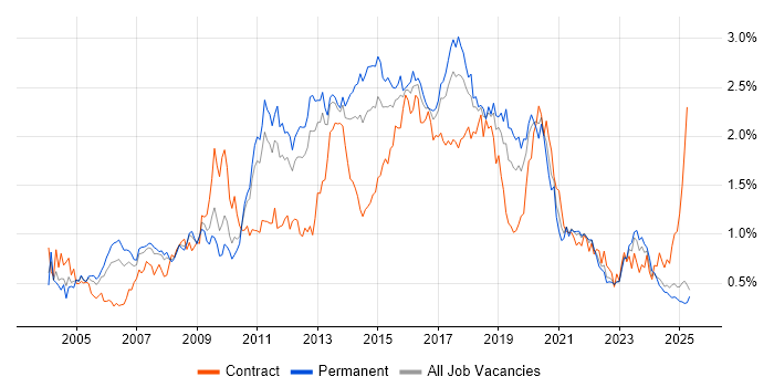 Job vacancy trend for SOAP in the North West Job vacancy trend for SOAP in the North West