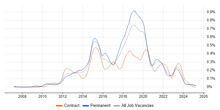 Job vacancy trend for SoapUI in the North West Job vacancy trend for SoapUI in the North West