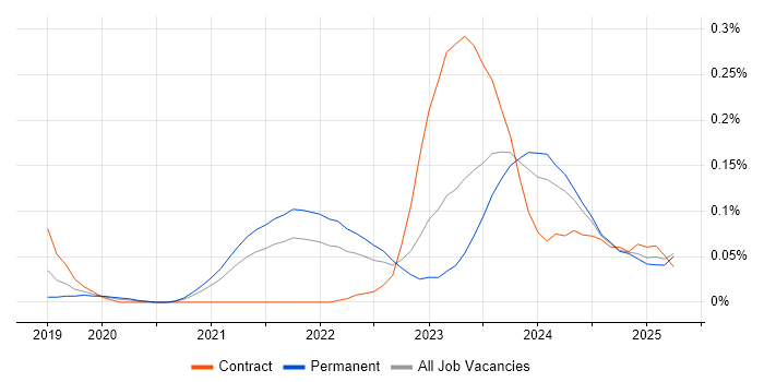 Job vacancy trend for SOAR in the North West Job vacancy trend for SOAR in the North West