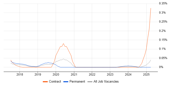 Job vacancy trend for SOAtest in the North West