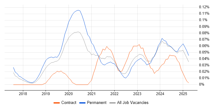 Job vacancy trend for SOC 2 in the North West Job vacancy trend for SOC 2 in the North West