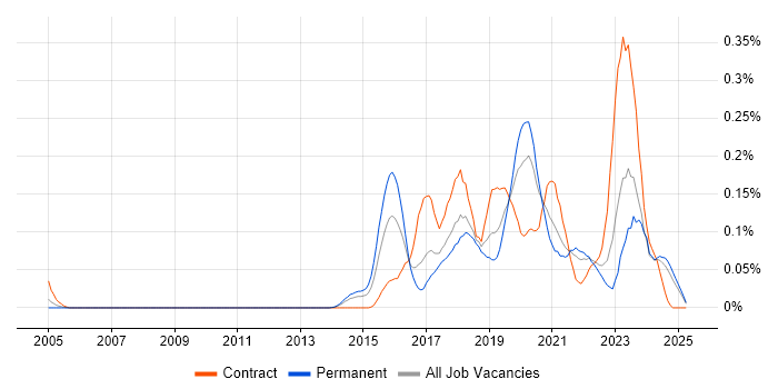 Job vacancy trend for SOC Analyst in the North West Job vacancy trend for SOC Analyst in the North West