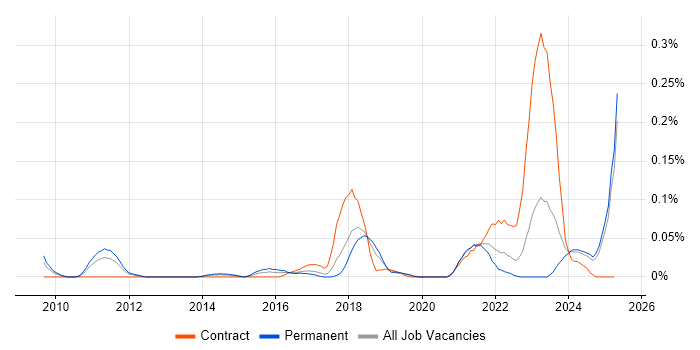 Job vacancy trend for SOC Engineer in the North West Job vacancy trend for SOC Engineer in the North West