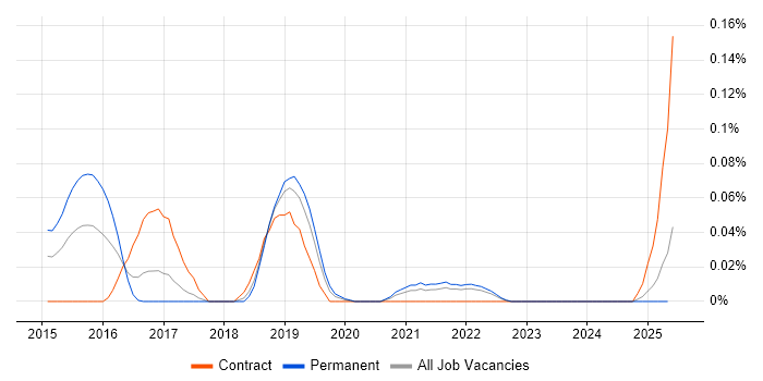 Job vacancy trend for SOC Specialist in the North West