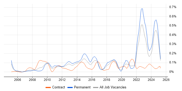 Job vacancy trend for Social Housing in the North West Job vacancy trend for Social Housing in the North West