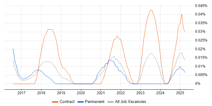 Job vacancy trend for Social Listening in the North West Job vacancy trend for Social Listening in the North West