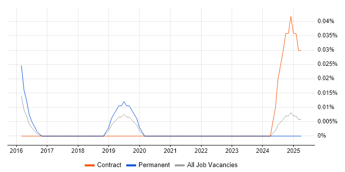 Job vacancy trend for Social Media Analysis in the North West Job vacancy trend for Social Media Analysis in the North West