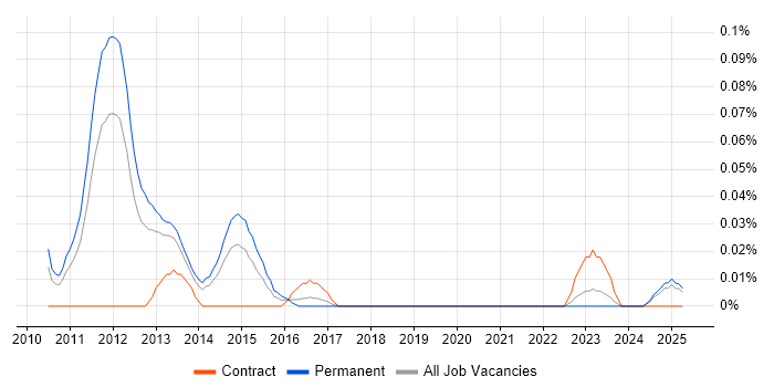 Job vacancy trend for Social Media Executive in the North West Job vacancy trend for Social Media Executive in the North West