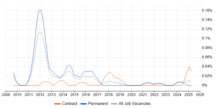 Job vacancy trend for Social Media Manager in the North West