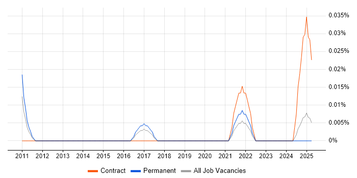 Job vacancy trend for Social Media Monitoring in the North West Job vacancy trend for Social Media Monitoring in the North West