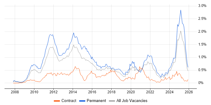 Social Media job vacancy trend in the North West