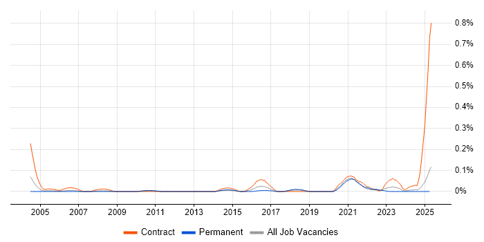 Job vacancy trend for Softphone in the North West