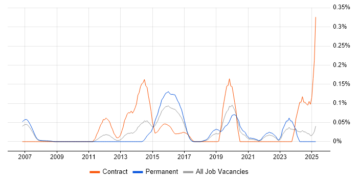 Job vacancy trend for Software AG in the North West Job vacancy trend for Software AG in the North West