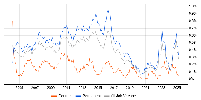Job vacancy trend for Software Analyst in the North West Job vacancy trend for Software Analyst in the North West