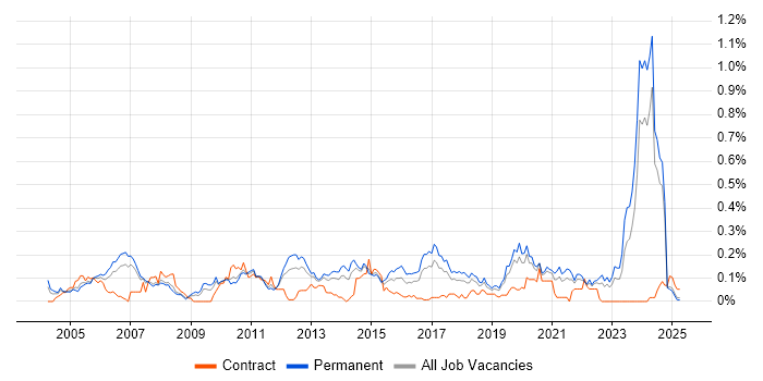 Job vacancy trend for Software Architect in the North West Job vacancy trend for Software Architect in the North West