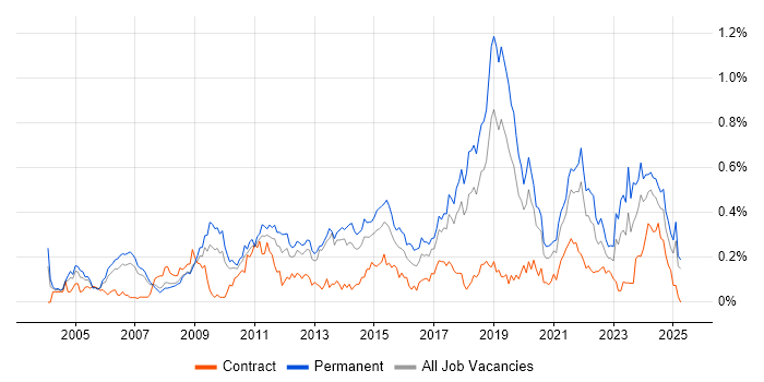 Job vacancy trend for Software Architecture in the North West Job vacancy trend for Software Architecture in the North West