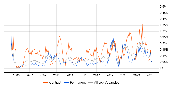 Job vacancy trend for Software Asset Management in the North West Job vacancy trend for Software Asset Management in the North West
