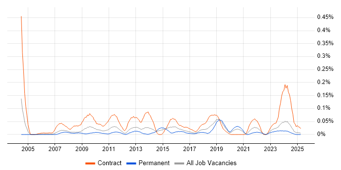 Job vacancy trend for Software Asset Manager in the North West
