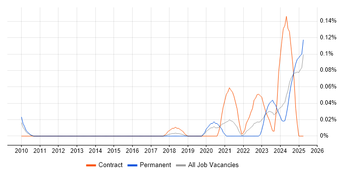 Job vacancy trend for Software Assurance Engineer in the North West Job vacancy trend for Software Assurance Engineer in the North West
