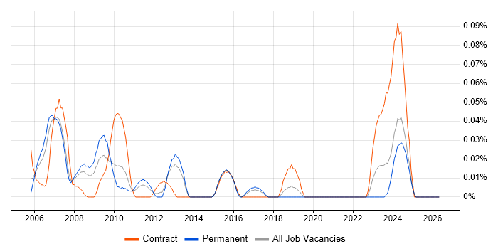 Software Configuration Manager job vacancy trend in the North West