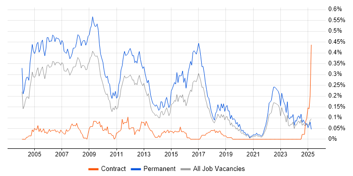 Job vacancy trend for Software Consultant in the North West