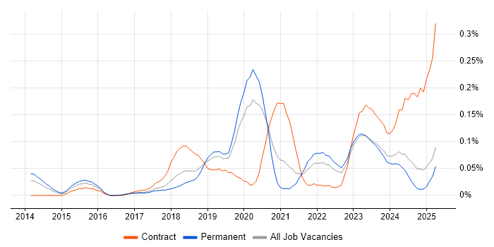 Job vacancy trend for Software-Defined Networking in the North West