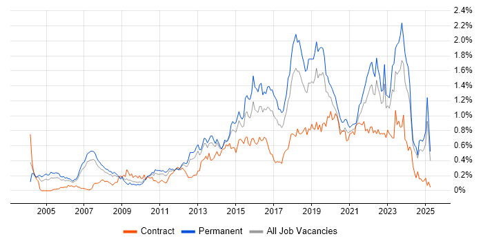 Job vacancy trend for Software Delivery in the North West Job vacancy trend for Software Delivery in the North West