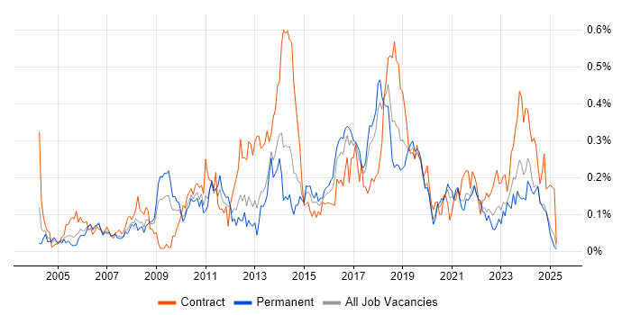Job vacancy trend for Software Deployment in the North West Job vacancy trend for Software Deployment in the North West