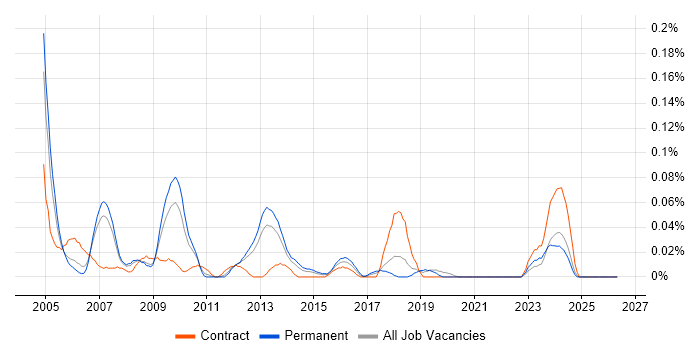 Software Design Engineer job vacancy trend in the North West