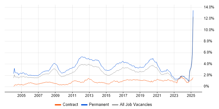 Job vacancy trend for Software Developer in the North West