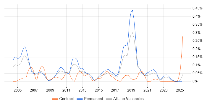 Job vacancy trend for Software Development Engineer in the North West Job vacancy trend for Software Development Engineer in the North West