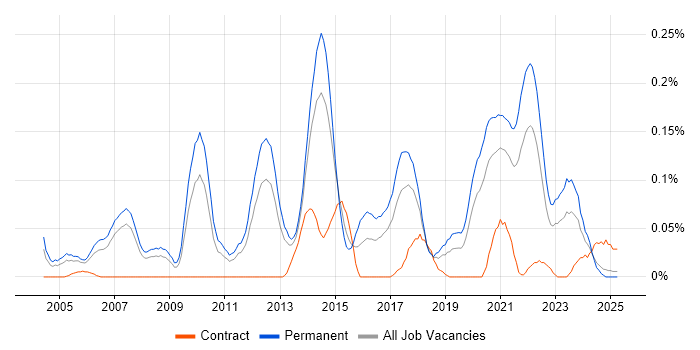 Job vacancy trend for Software Development Team Leader in the North West