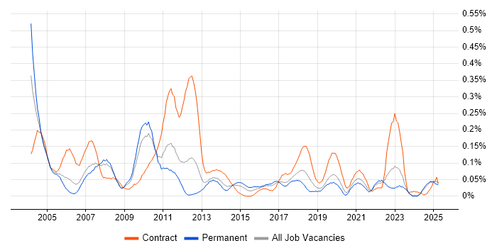 Job vacancy trend for Software Distribution in the North West