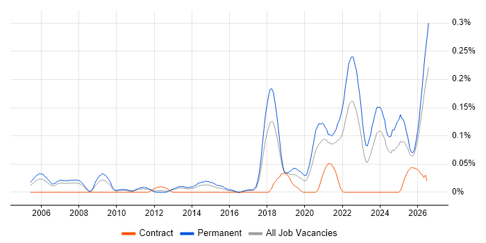 Software Engineering Manager job vacancy trend in the North West