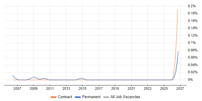 Software Implementation Specialist job vacancy trend in the North West