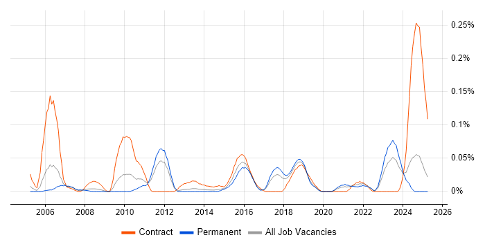 Job vacancy trend for Software License Management in the North West Job vacancy trend for Software License Management in the North West