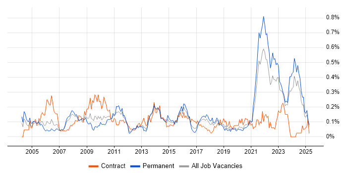 Job vacancy trend for Software Licensing in the North West
