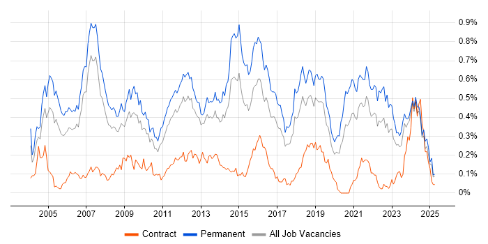 Job vacancy trend for Software Manager in the North West