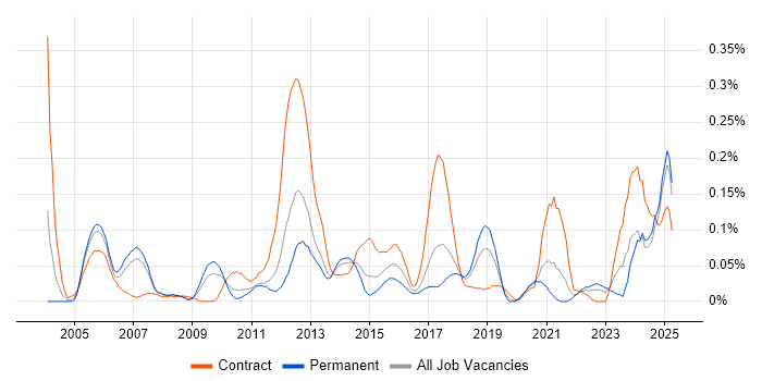 Job vacancy trend for Software Packaging in the North West