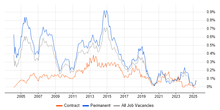 Job vacancy trend for Software Project Manager in the North West Job vacancy trend for Software Project Manager in the North West
