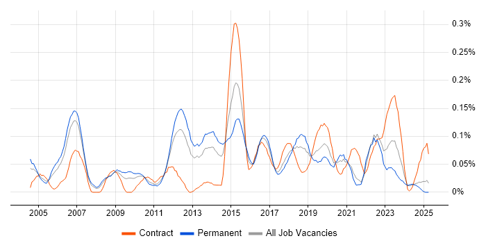 Job vacancy trend for Software Quality Assurance in the North West