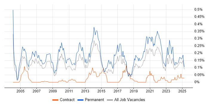 Job vacancy trend for Software Team Leader in the North West Job vacancy trend for Software Team Leader in the North West