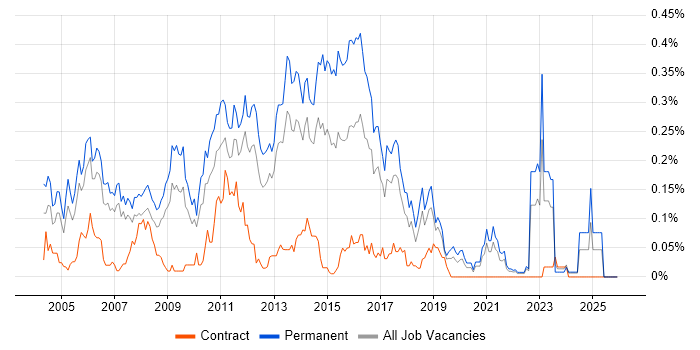 Software Test Analyst job vacancy trend in the North West