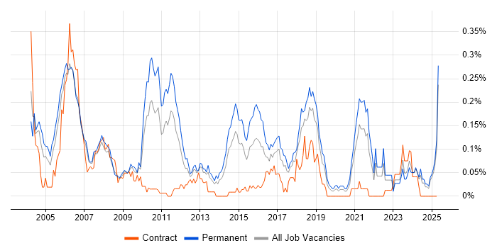 Job vacancy trend for Software Test Engineer in the North West Job vacancy trend for Software Test Engineer in the North West
