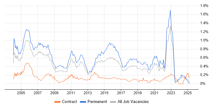 Job vacancy trend for Software Tester in the North West