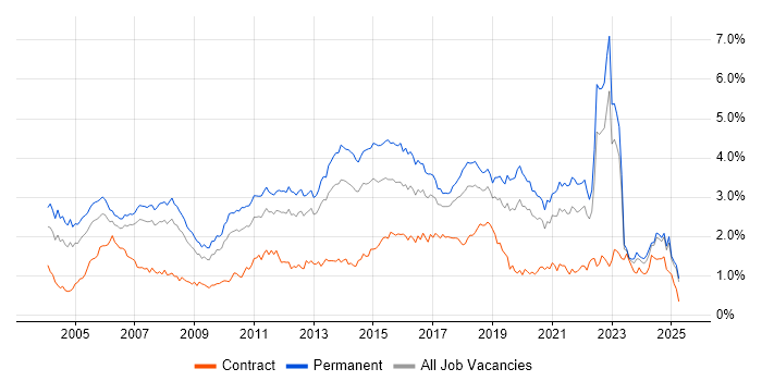 Job vacancy trend for Software Testing in the North West Job vacancy trend for Software Testing in the North West