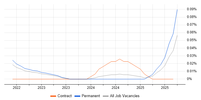 Solar Energy job vacancy trend in the North West Solar Energy job vacancy trend in the North West