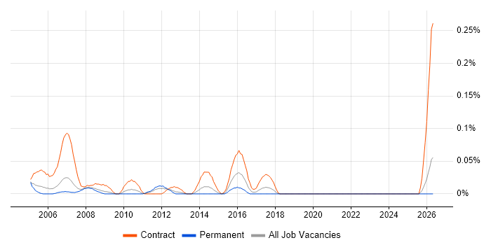 Solaris Consultant job vacancy trend in the North West
