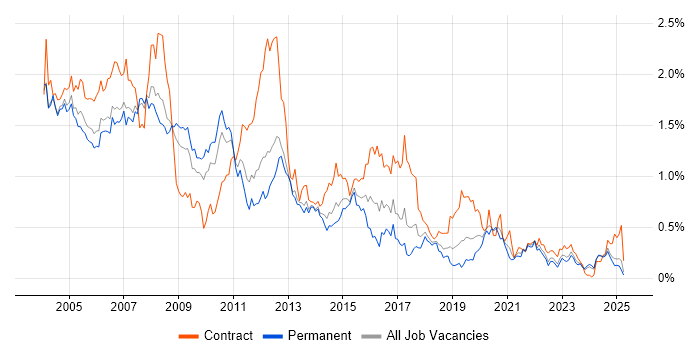 Job vacancy trend for Solaris in the North West Job vacancy trend for Solaris in the North West