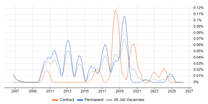 SolarWinds Orion job vacancy trend in the North West